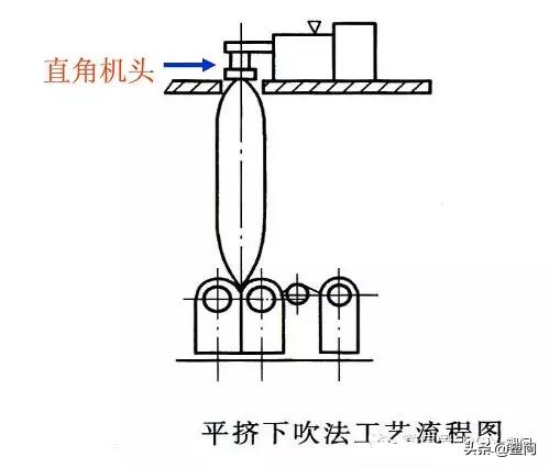 吹薄膜的工艺特点,传统工艺的秘密