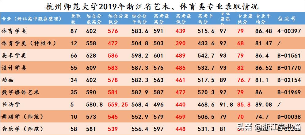 杭州师范大学2019浙江分数线,杭州师范大学浙江二本录取分数线
