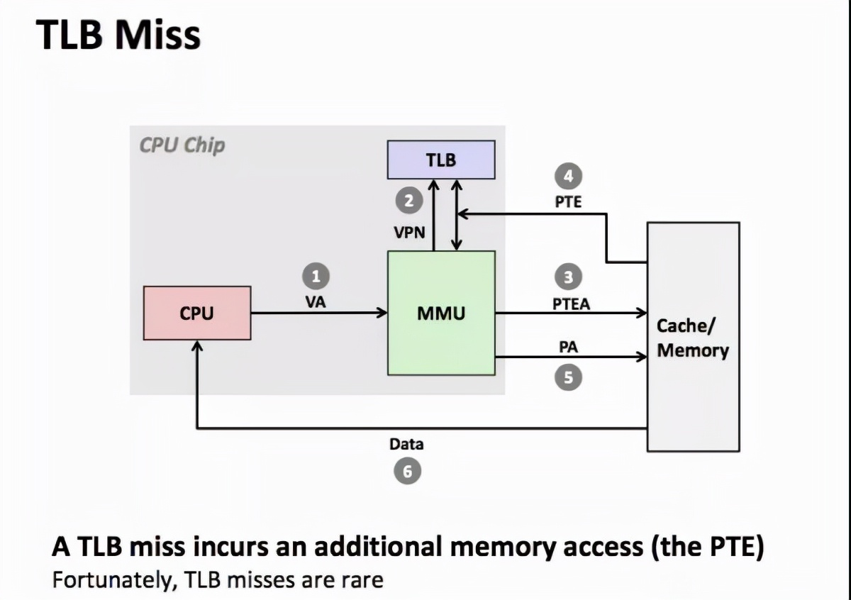CPU加了缓存后，有人急了