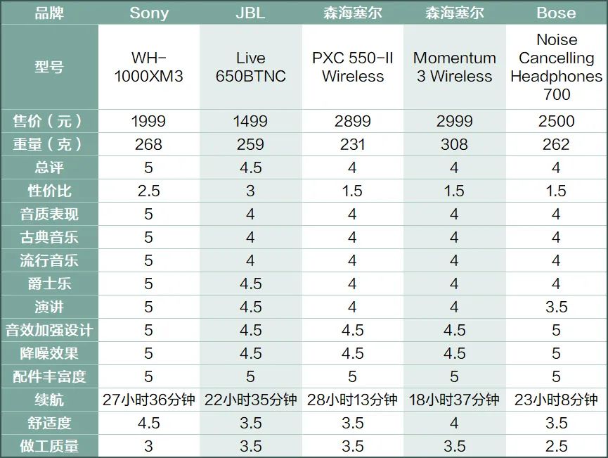 没有bose的凯迪拉克,没有降噪的头戴式耳机