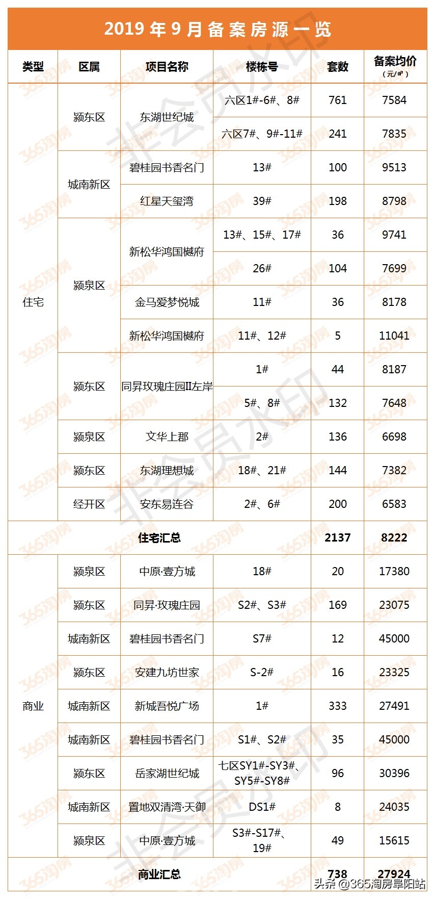 阜阳楼市行情走势,金九银十楼市