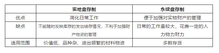 实地盘存制和永续盘存,实地盘存制和永续盘存制