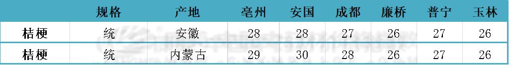 2023下半年桔梗行情预测,近几年桔梗的价格走势图