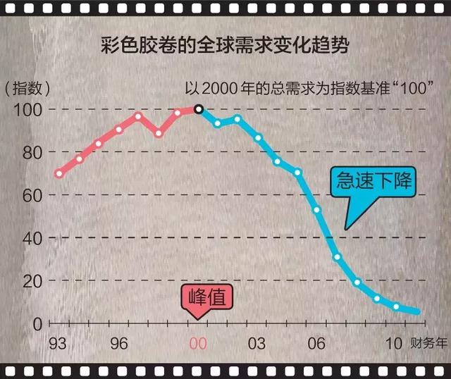 曾经的胶卷巨头,一年亏损20亿相机巨头