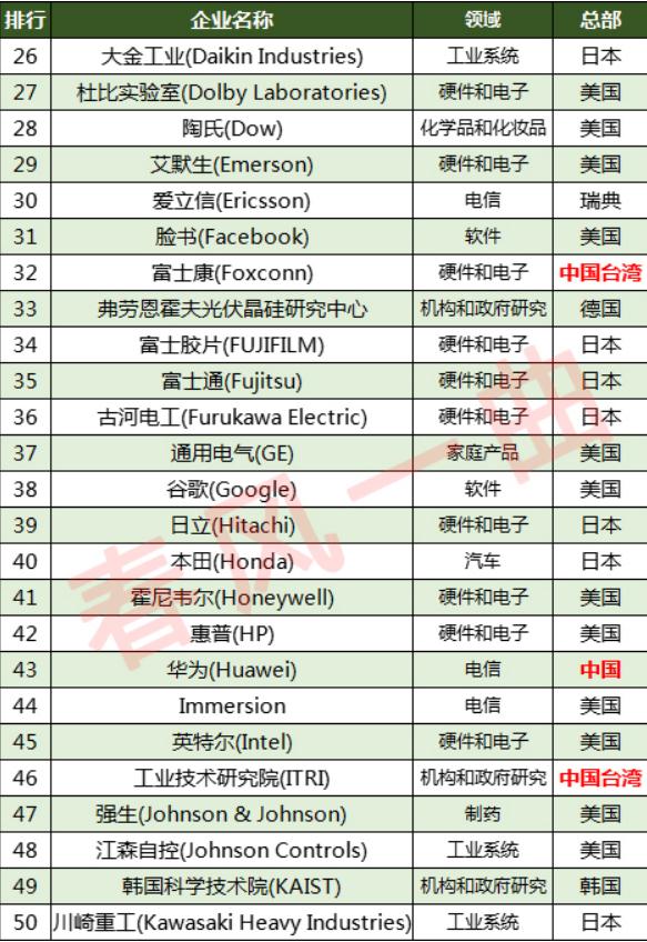 世界上最懂创新公司,全球最具创新性公司50强榜单