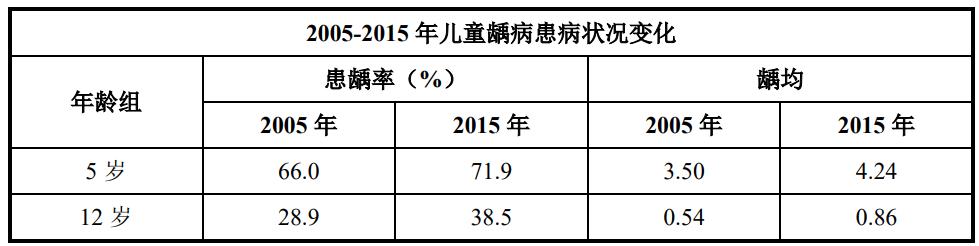 2021口腔市场前景,2021年口腔医疗行业前景
