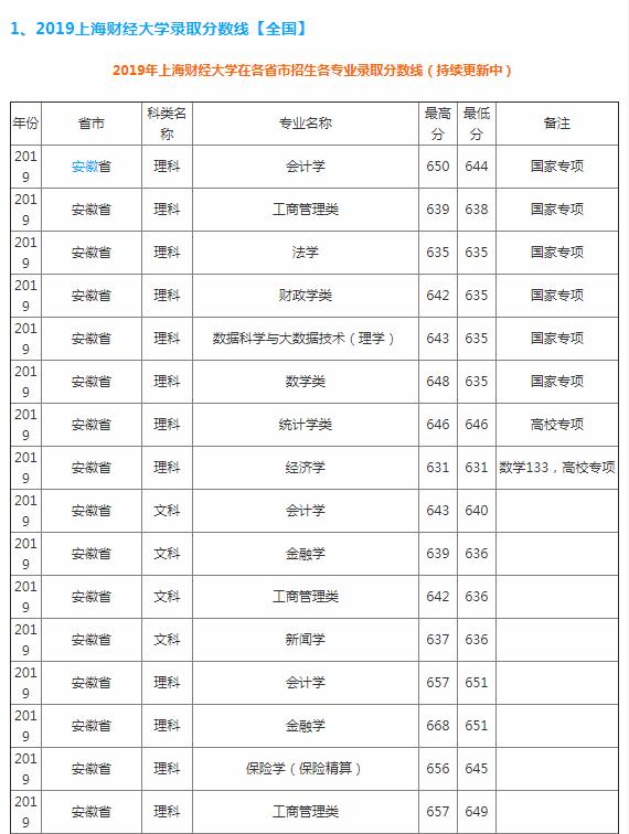 2022厦大金融类拟录取名单,国内排名前十的金融大学