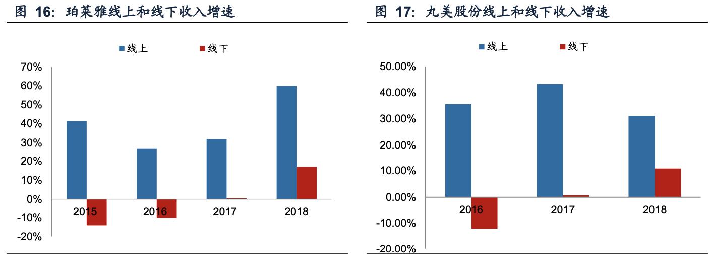 珀莱雅合理估值分析,珀莱雅估值分析