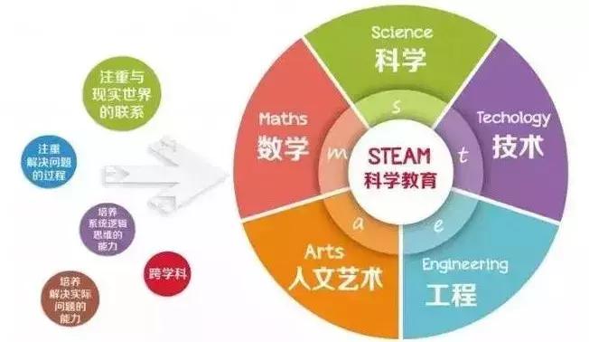 stem教育和steam教育的区别,steam教育和项目式教学的区别