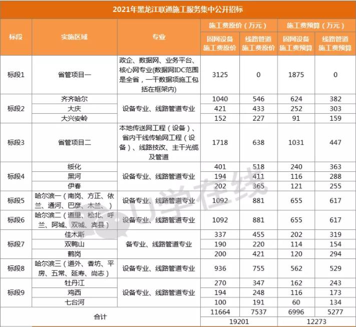 黑龙江联通工程招标,黑龙江中国联通工程招标