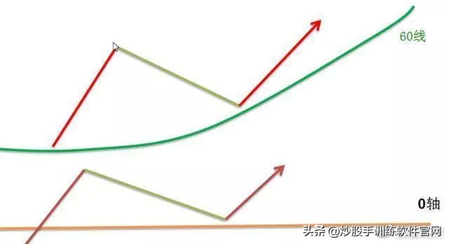 macd与波浪理论组合战法,均线macd最好的战法