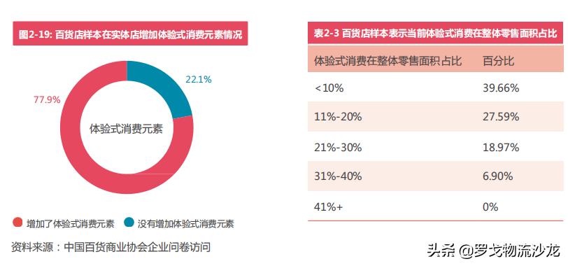 2017-2018百货零售业的发展特点,百货零售业的未来