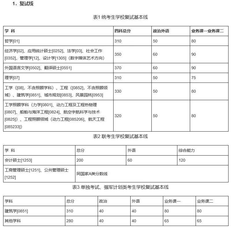 有哪些学校考研复试线出来了,考研复试线是国家线的有哪些学校