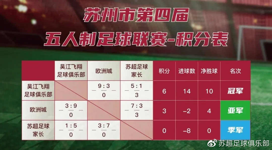 苏州足球最强之战，吴江飞翔力压群雄，获得冠军