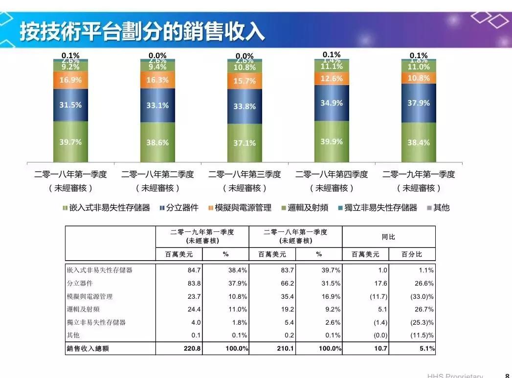 华虹和联发科,华虹半导体28nm芯片最新进展