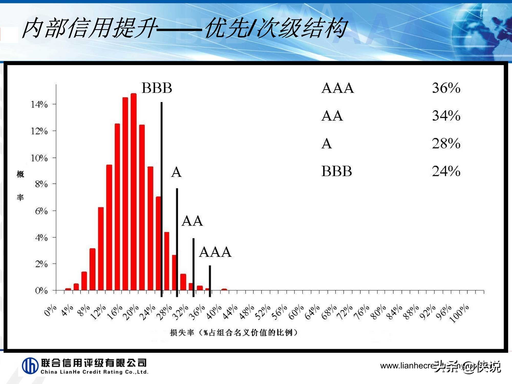 资产证券化产品评级逻辑,资产证券化信用增级的措施有哪些