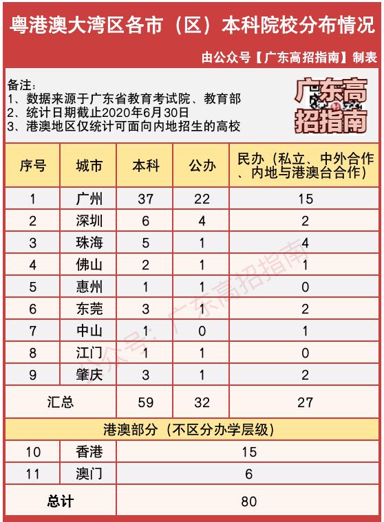 志愿填报热门区域——粤港澳大湾区80所高校盘点（附分数线）