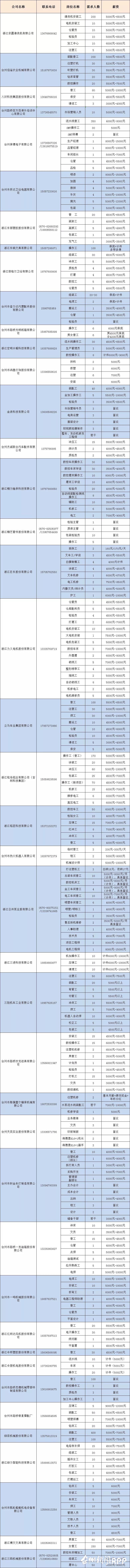 台州路桥区8000以上工作,浙江台州工资最高的企业