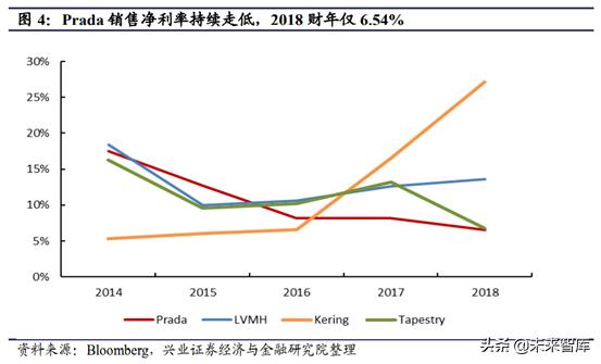 prada成为行业翘楚秘密,prada的复兴之路