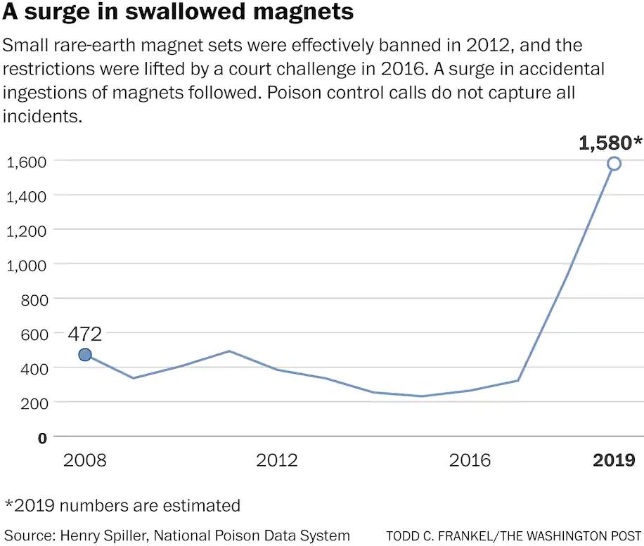 曾有女童误食磁力珠致14处肠穿孔,12岁男孩误食8个磁力珠致肠穿孔