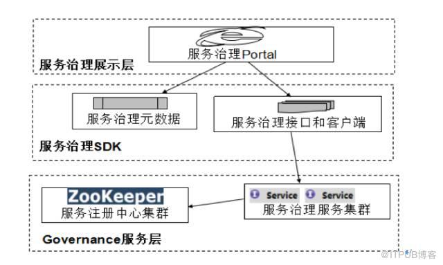 华为微服务治理技术栈,微服务架构通俗易懂讲解