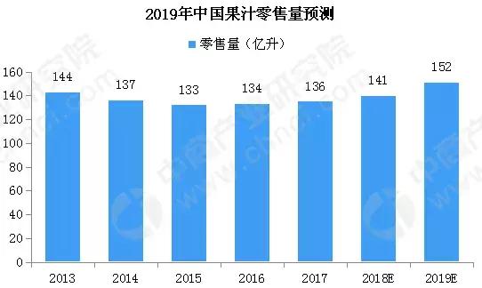 群雄混战果汁市场,市场真的有那么好吗?