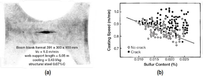 连铸浇铸过程中滑坯原因分析,异形坯连铸设备