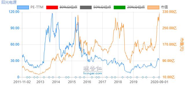 阳光电源：光伏逆变器龙头，估值比友商还低？