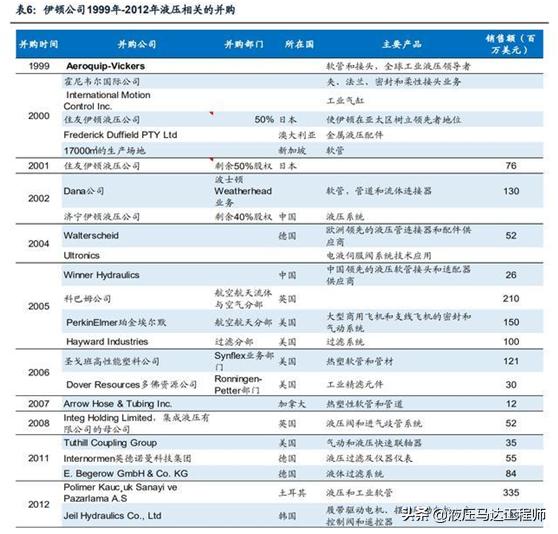 伊顿液压做什么,伊顿液压业务为何容易波动