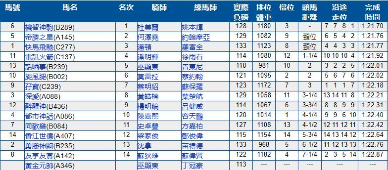 6月23号香港（沙田）赛马结果