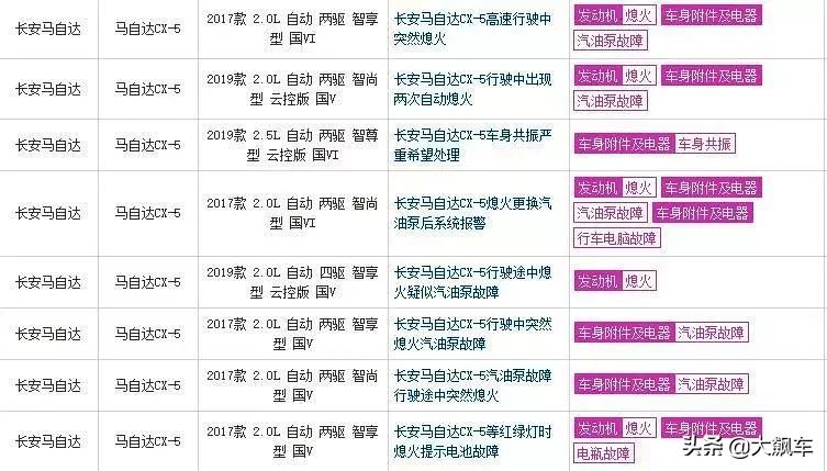 马自达出的事故有哪些故障,马自达事故多吗