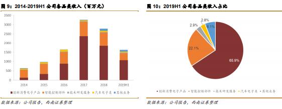 这家公司电子智能制造领先企业，押注*子烟电**，业绩整体高速增长