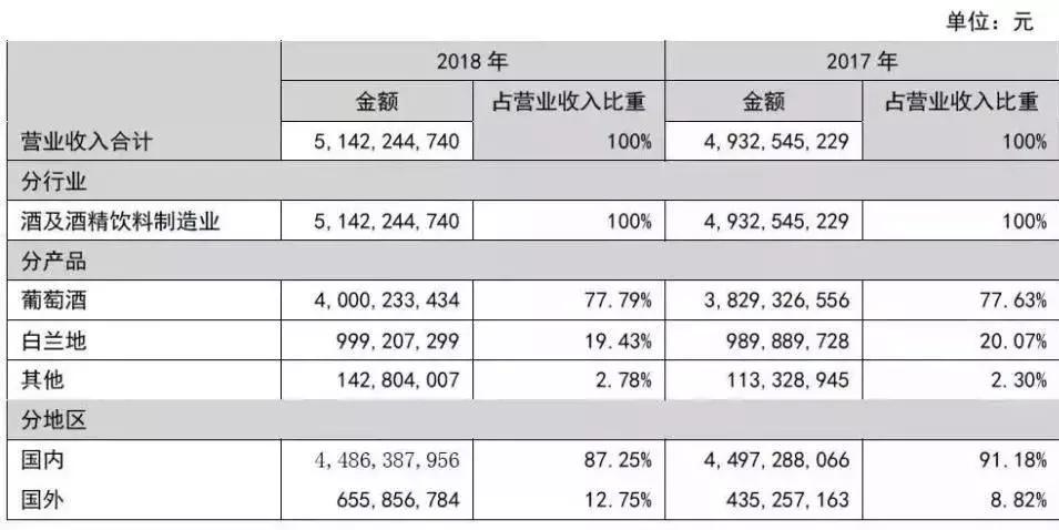 营收51.4亿，张裕的高光时刻|观察