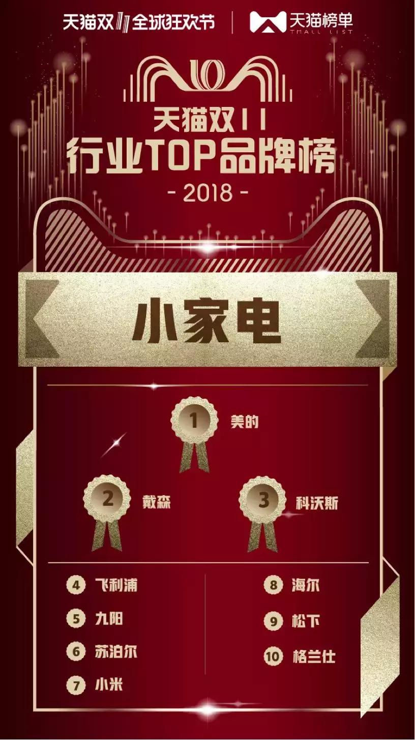 天猫公布双11最新数据,2017年天猫双十一销售冠军店铺