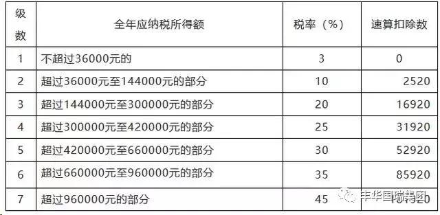 2019年合伙人所得税税率表,2018年10月新个税税率表