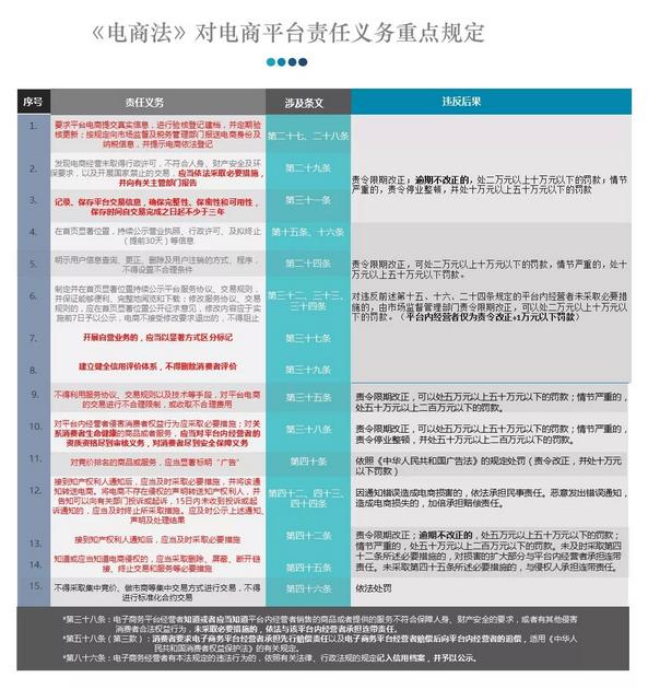 电商法未来的发展,新的电商法