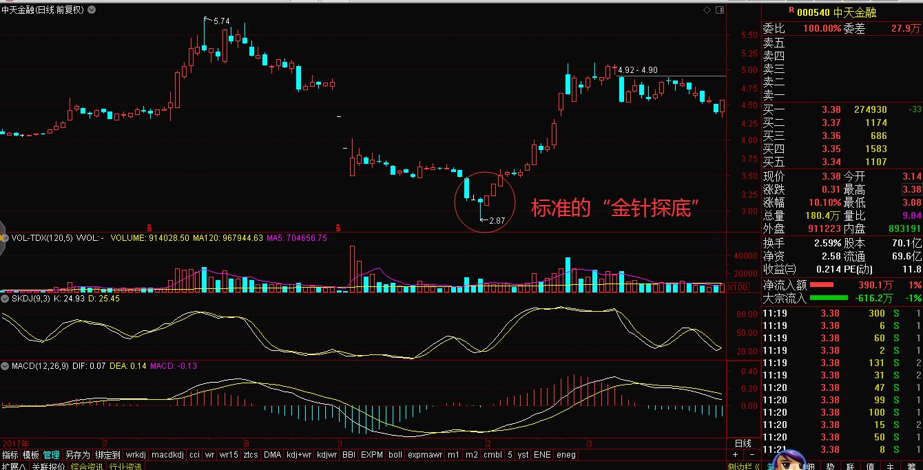 “一针见红”探底神器如何帮我们探明底部