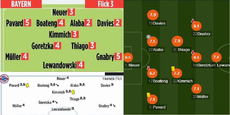 拜仁2-1莱比锡赛后评分,拜仁0-1拉齐奥赛后评价