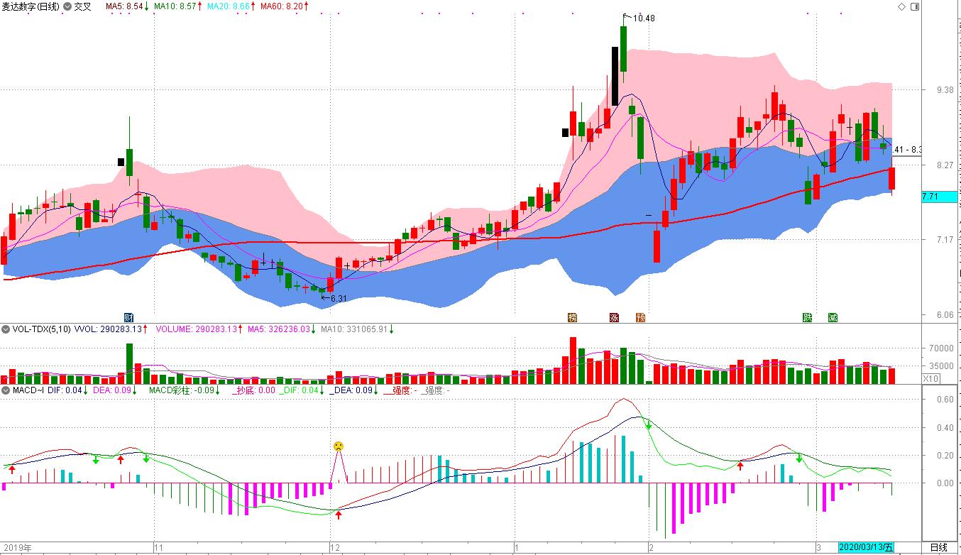 通达信boll波段指标,通达信boll设置