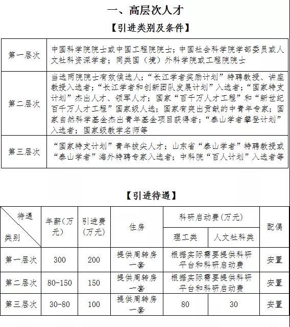 山东聊城大学发出博士招聘令：安家费20-60万，科研费8-20万