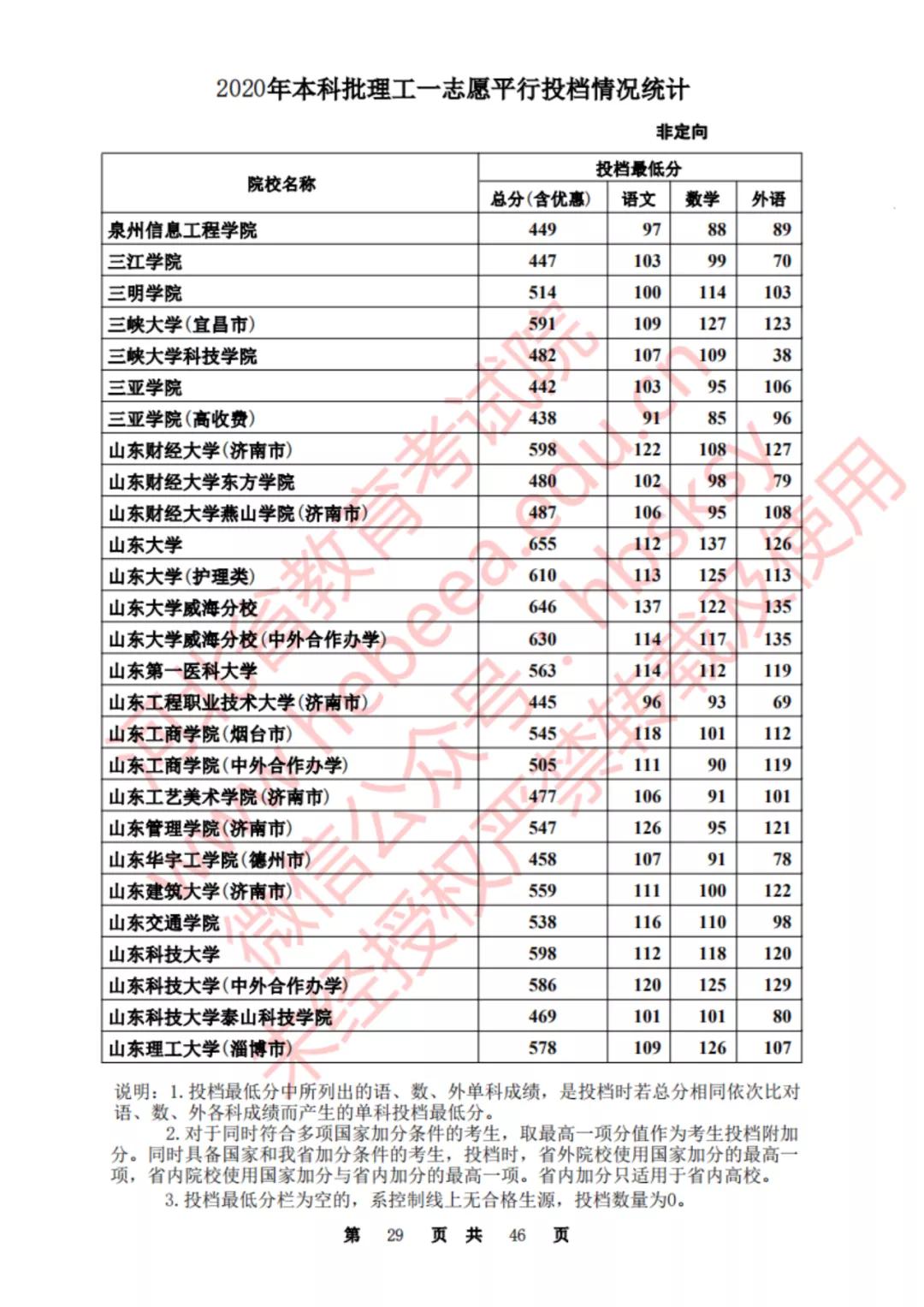 2020河北一本理科大学投档线排名,2020年河北的二本大学及其分数线