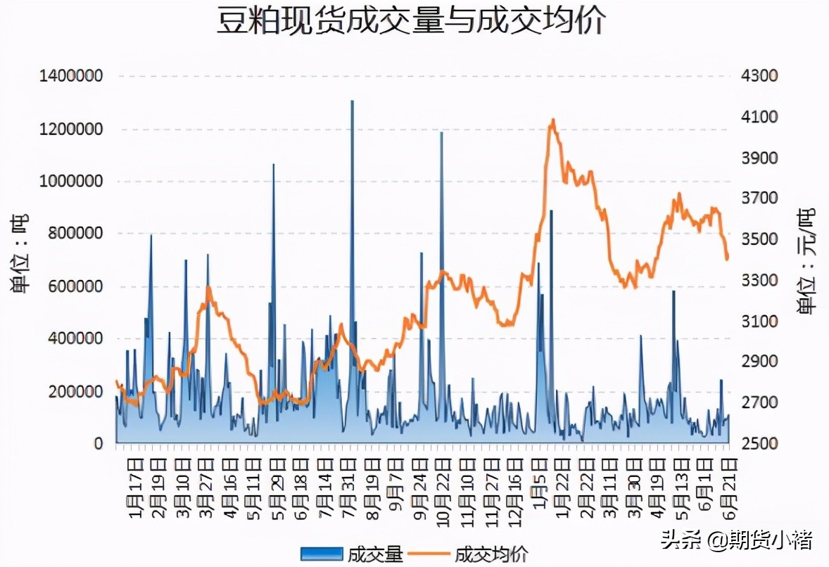 饲料企业提货慢,豆粕库存连增数周,美豆企稳在即,期货敢抄底?