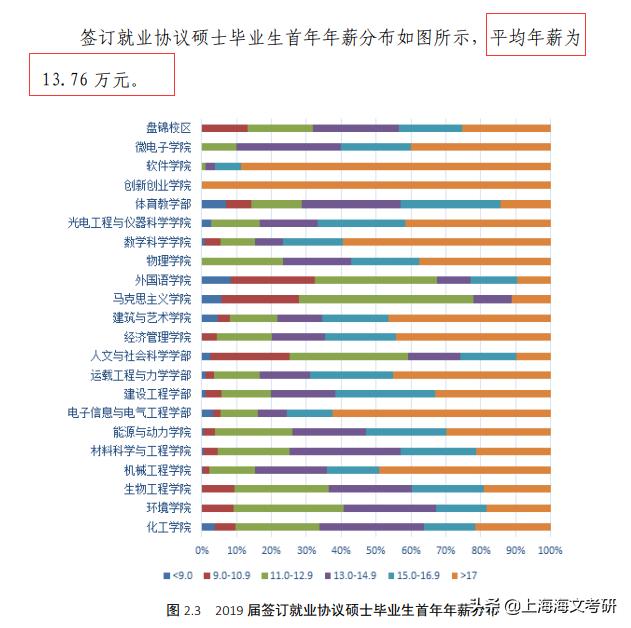 硕士毕业月薪1万,硕士毕业年薪最高的专业