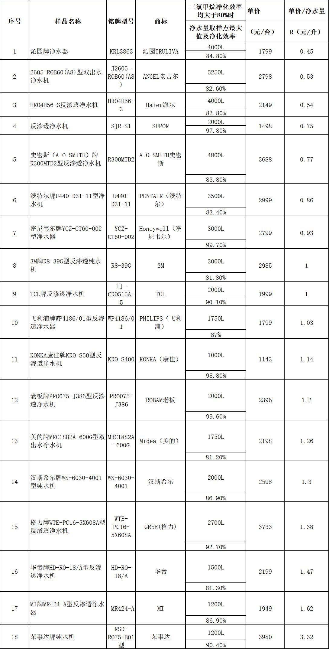 北京市消协发布食品安全问题,北京市消协发布净水器比较结果