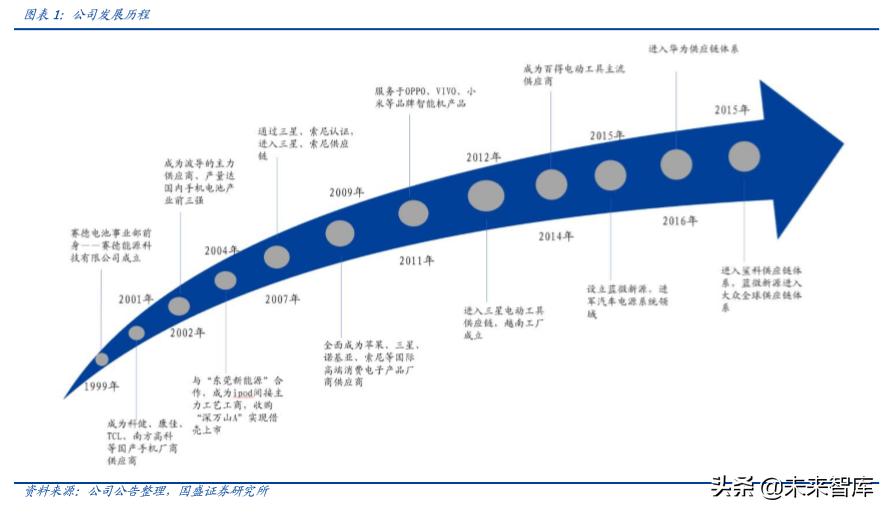 德赛电池最高能涨多少电量,德赛电池续航怎么样