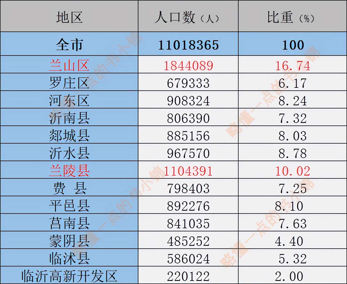 临沂兰山区哪个地方流动人口最多,临沂兰山区哪个县人口密集