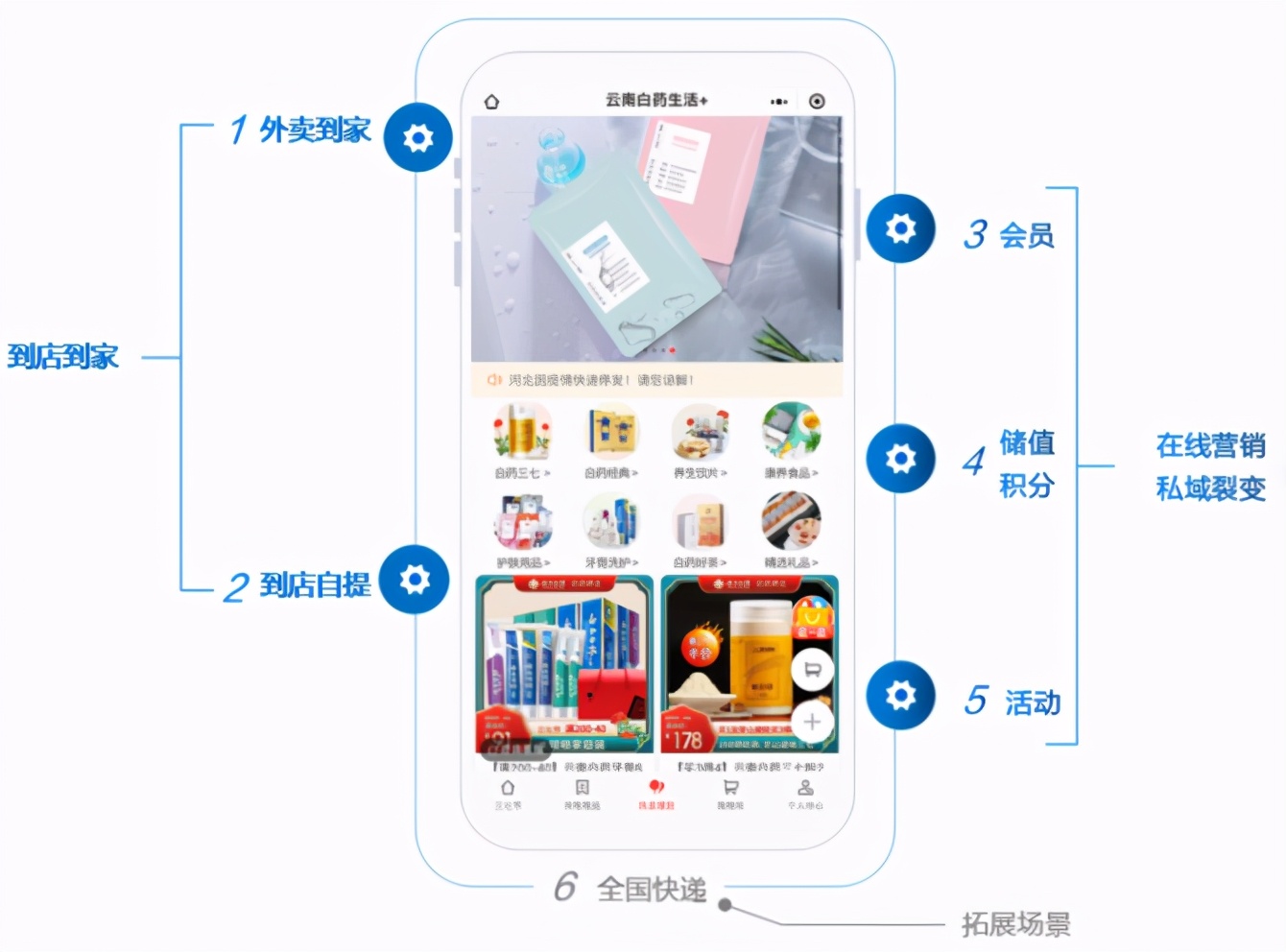 药房新零售增长之道,药店新零售的盈利模式