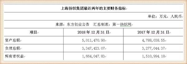 新联纺等6家上海纺企负债超50亿,被东方创业拟募资13.5亿拿下