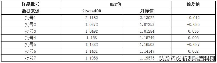 iPore新品:比表面和孔径分析极致精准不再是梦