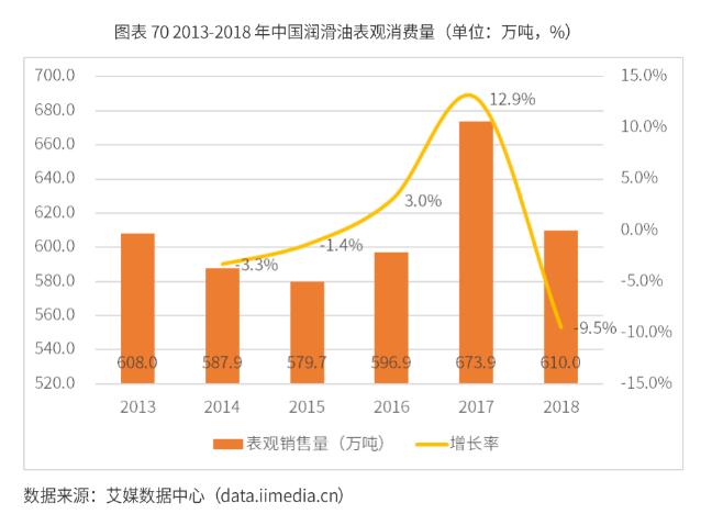 2023年润滑油行业白皮书,2022润滑油市场前景分析